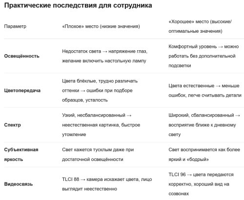 Хорошее и плохое рабочее место: сравнение освещения и качества света