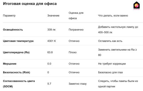 Плохое рабочее место: анализ освещения и результатов измерений